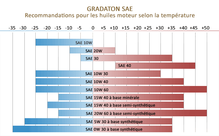 indice-de-viscosite-huile-moteur-gradation-sae-low.png